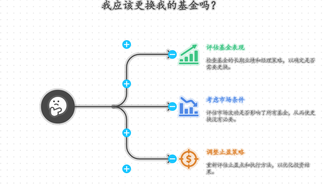 定投来回波动没打止盈，是不是该换基金？