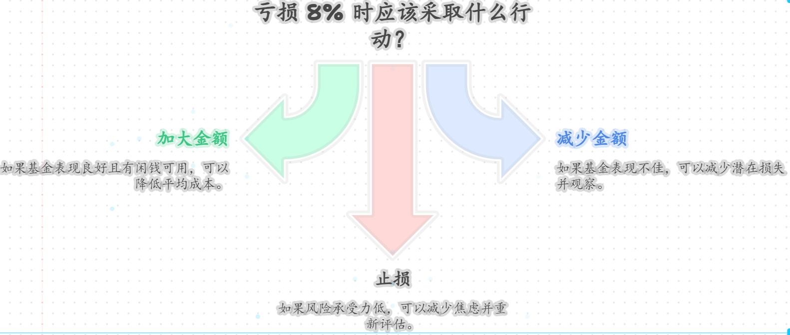 定投亏8%止损，减投还是加大金额摊成本？