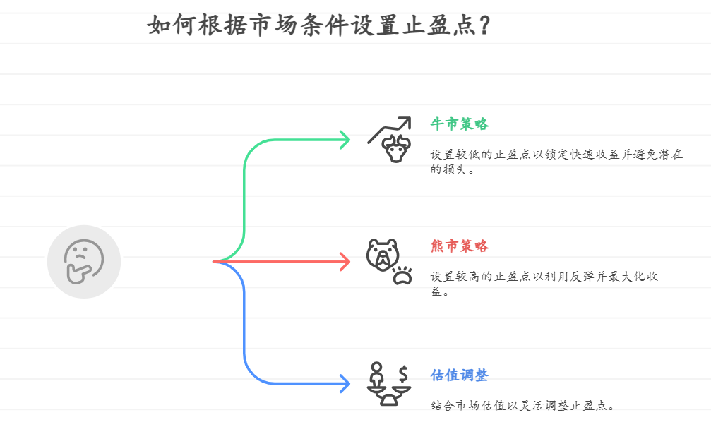 定投止盈看行情,牛市设低熊市设高?