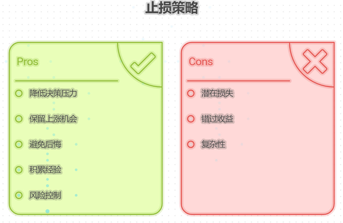 达止损点卖了怕之后涨，不卖又亏咋办？