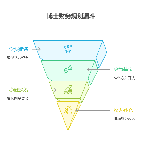 工作5年有22万存款，想攻读博士学位(3年无收入)，资产配置核心怎么安排学费和生活费?