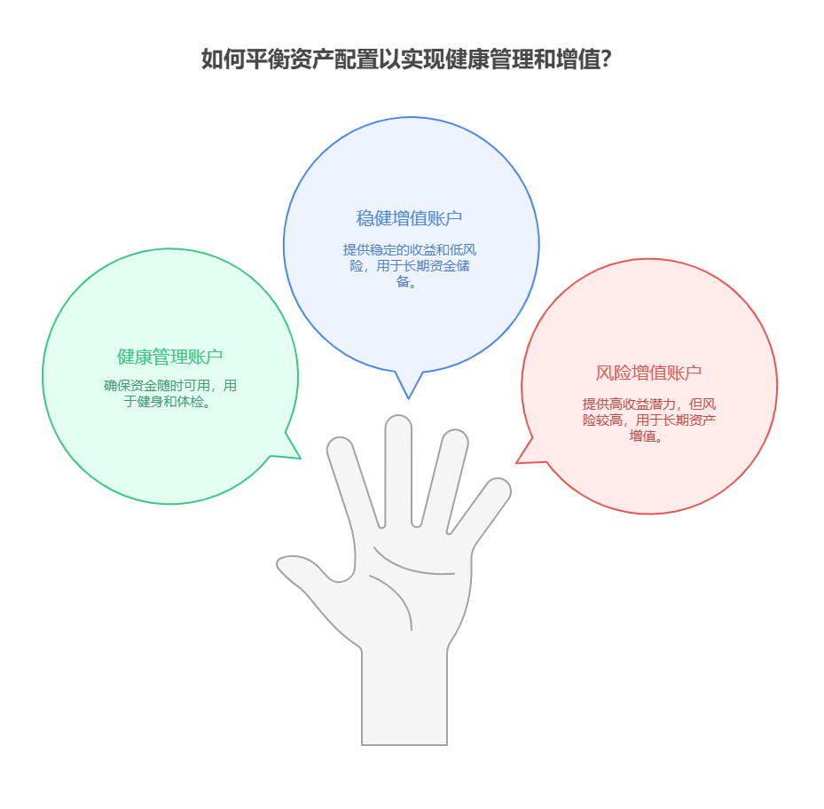 工作4年有18万存款，想每年花3万提升健康管理(健身、体检等)，资产配置核心怎么平衡?