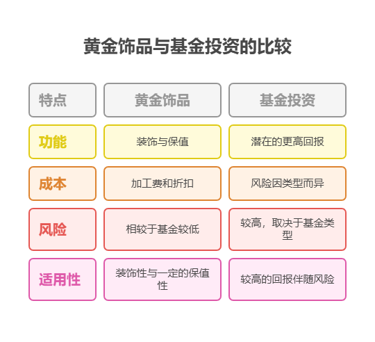 手里有10万，想3万买黄金饰品(兼具装饰和保值)，7万买基金，资产配置核心觉得这种安排如何?