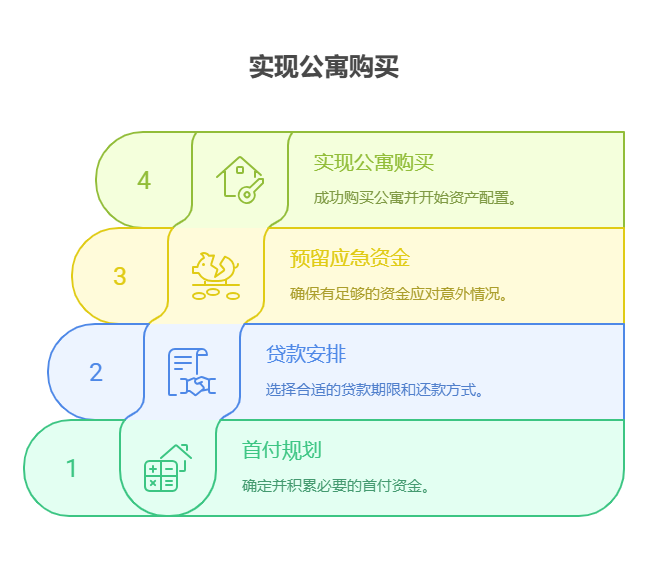 工作5年有28万存款，想在一线城市周边买套公寓(总价80万)，资产配置核心怎么安排首付和贷款?