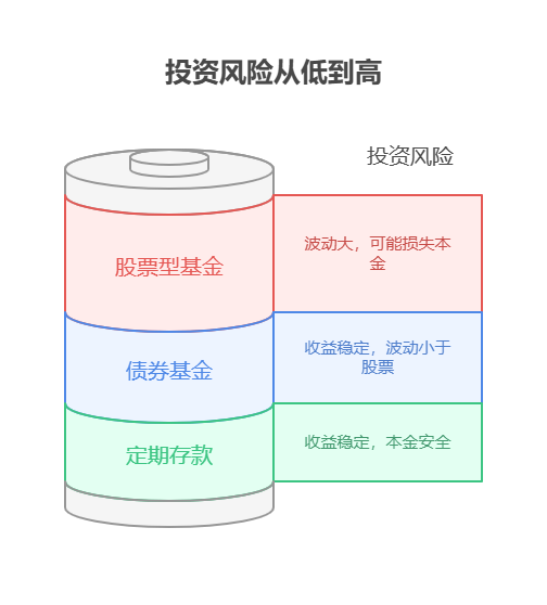 手里有8万,想2万存定期,3万买股票型基金,3万买债券基金,资产配置核心觉得风险等级适合新手吗?