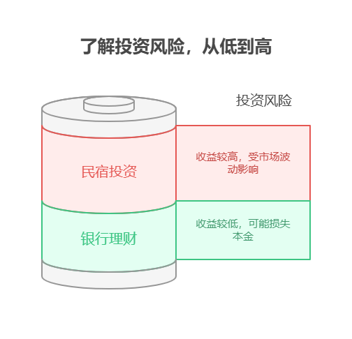 有20万存款,想10万投资民宿(年回报预估10%),10万买银行理财,资产配置核心觉得这种组合风险如何?