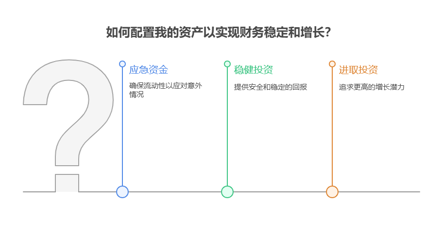 刚换工作到国企，福利完善但工资降了10%，手里有15万存款，资产配置核心怎么调整规划?