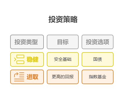 夫妻两人计划60岁退休时储备200万，现有30万存款(35岁)，资产配置核心怎么规划每年储蓄?