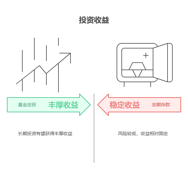 手里有7万，想2万买活期理财，2万买基金定投，3万存定期，资产配置核心觉得这种时间周期安排合理吗?