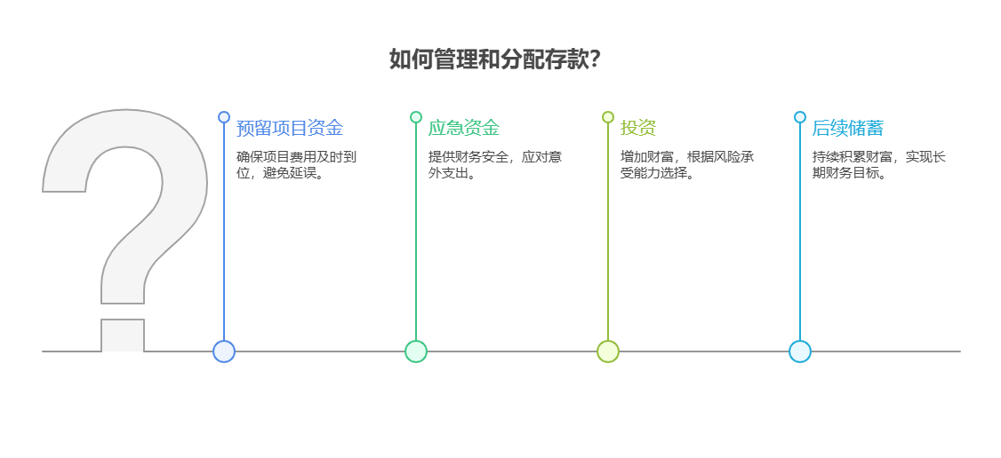 工作3年有11万存款，想参加海外志愿者项目(需4万)，资产配置核心怎么安排这笔支出和后续储蓄?