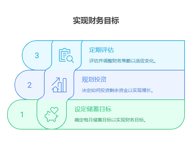 每月工资6000元,想5年内攒够30万创业,资产配置核心建议每月需存多少,投资多少?