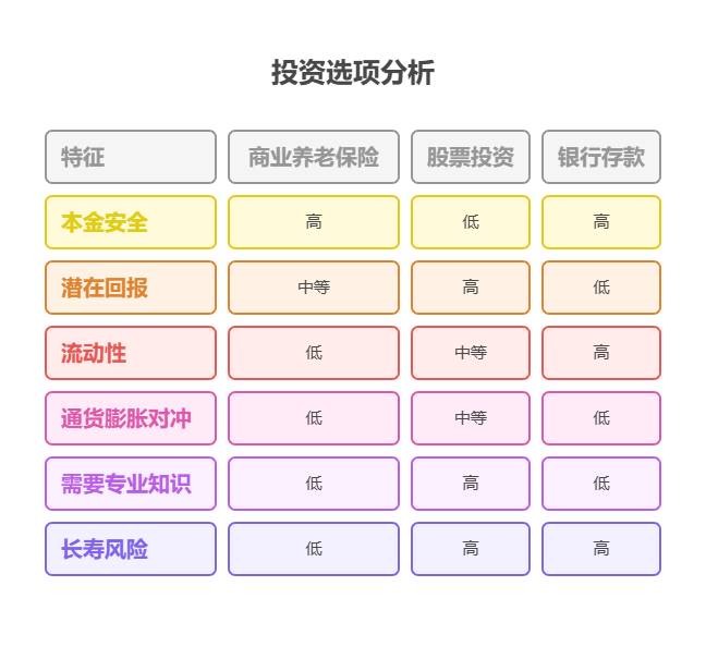 有15万存款，想5万买养老保险(商业)，5万买股票，5万存银行，资产配置核心觉得这种组合长期看合理吗?