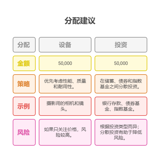 自由职业者有10万存款，想一半用来购买专业设备提升产能，，一半理财，资产配置核心怎么分配更优?