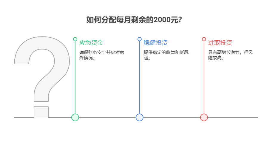 刚毕业想在一线城市租房，每月除去开支剩2000元，按资产配置核心该怎么规划这笔钱?