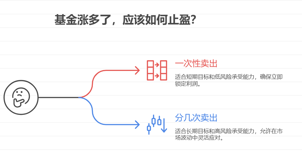 基金涨多了，止盈一次性卖还是分几次？