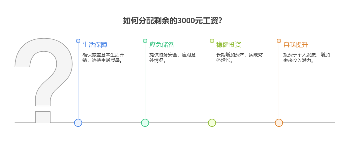 每月工资5000元,要还2000元助学贷款,资产配置核心能指导我怎么分配剩下的钱吗?