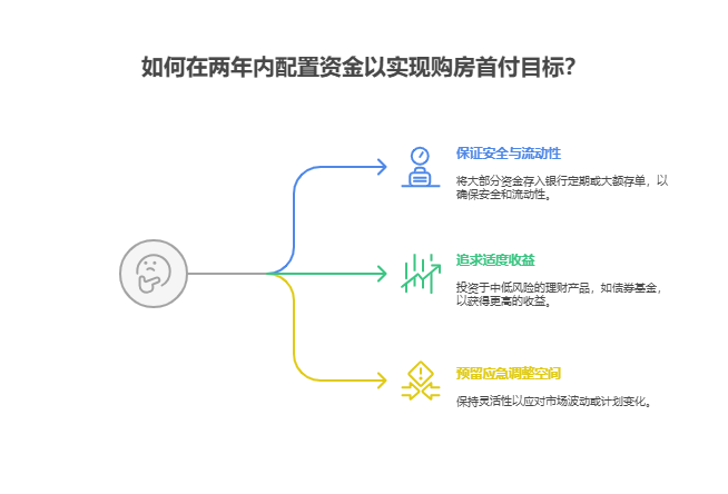 计划两年后买房付首付，现在有30万闲钱，资产配置核心对这笔钱的安排有什么关键建议?