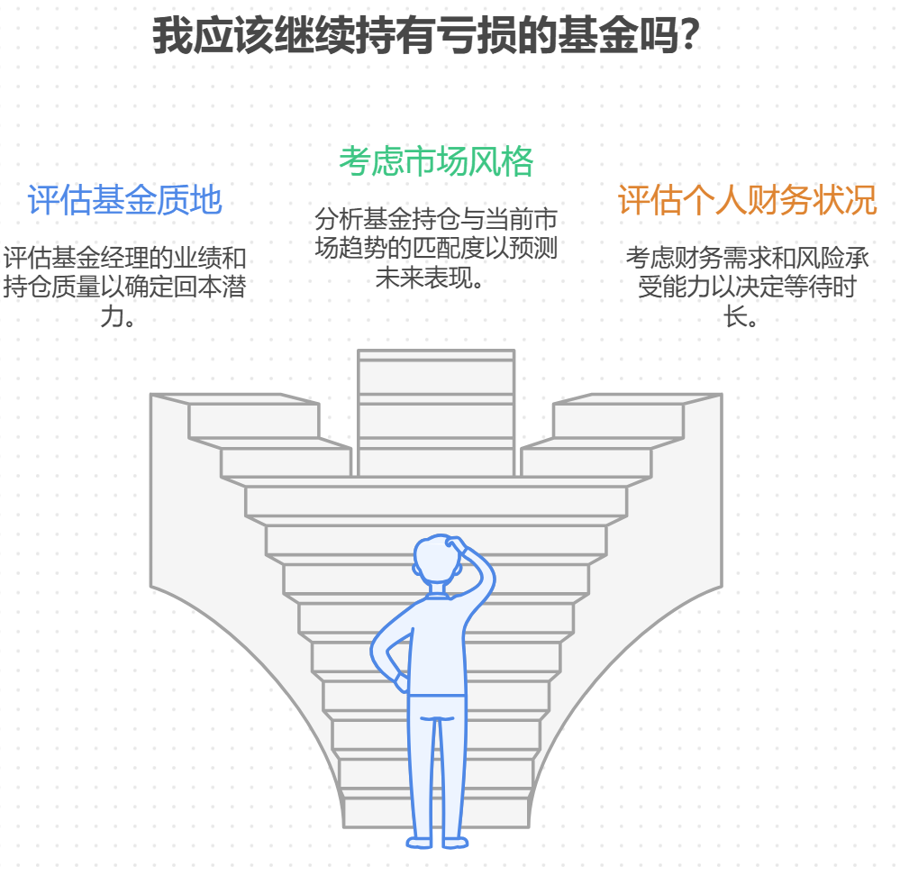 只有一年多，市场涨基金仍亏，长期持有真能回本吗？该等多久？