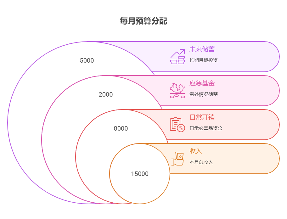 刚结婚小夫妻，两人月总收入1.5万，有5万存款，资产配置核心能帮我们规划日常和未来储蓄吗?