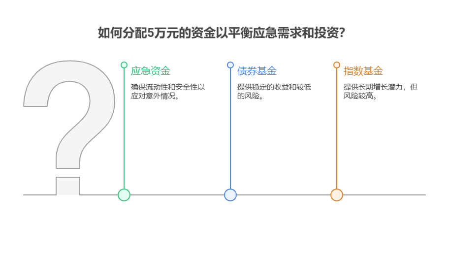 手里有5万元,想一部分存着应急,一部分试试基金,资产配置核心怎么平衡这两部分?