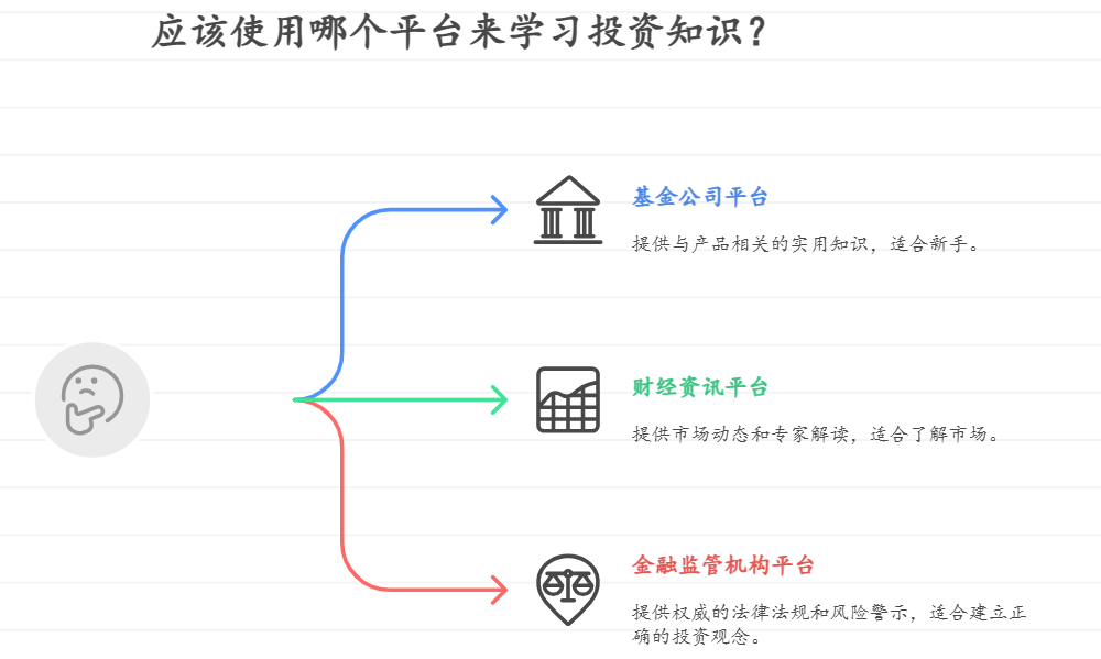 刚开始投资有哪些靠谱的知识学习平台推荐?