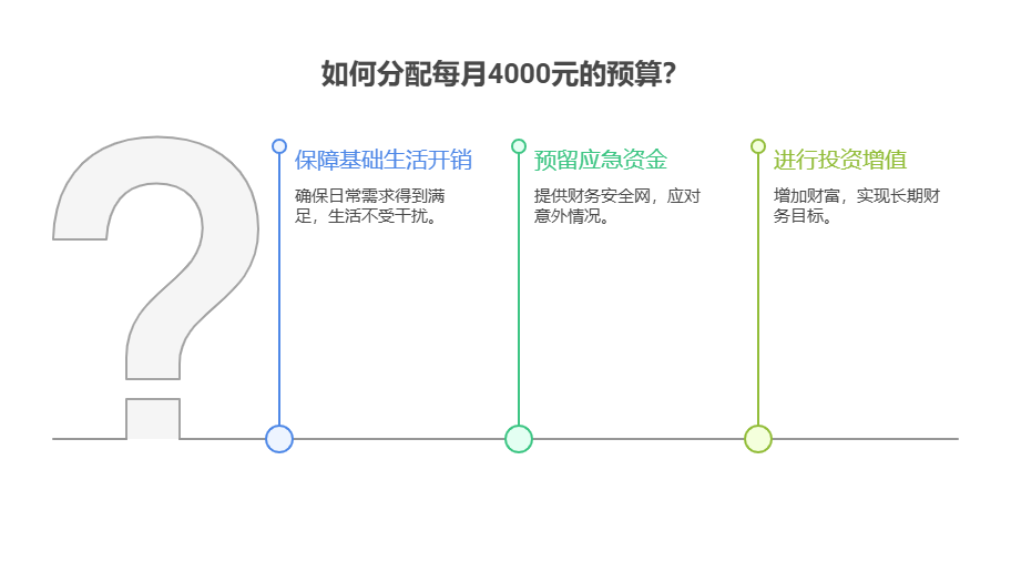 每月要给家里寄2000元，自己留4000元生活，资产配置核心怎么规划这4000元?