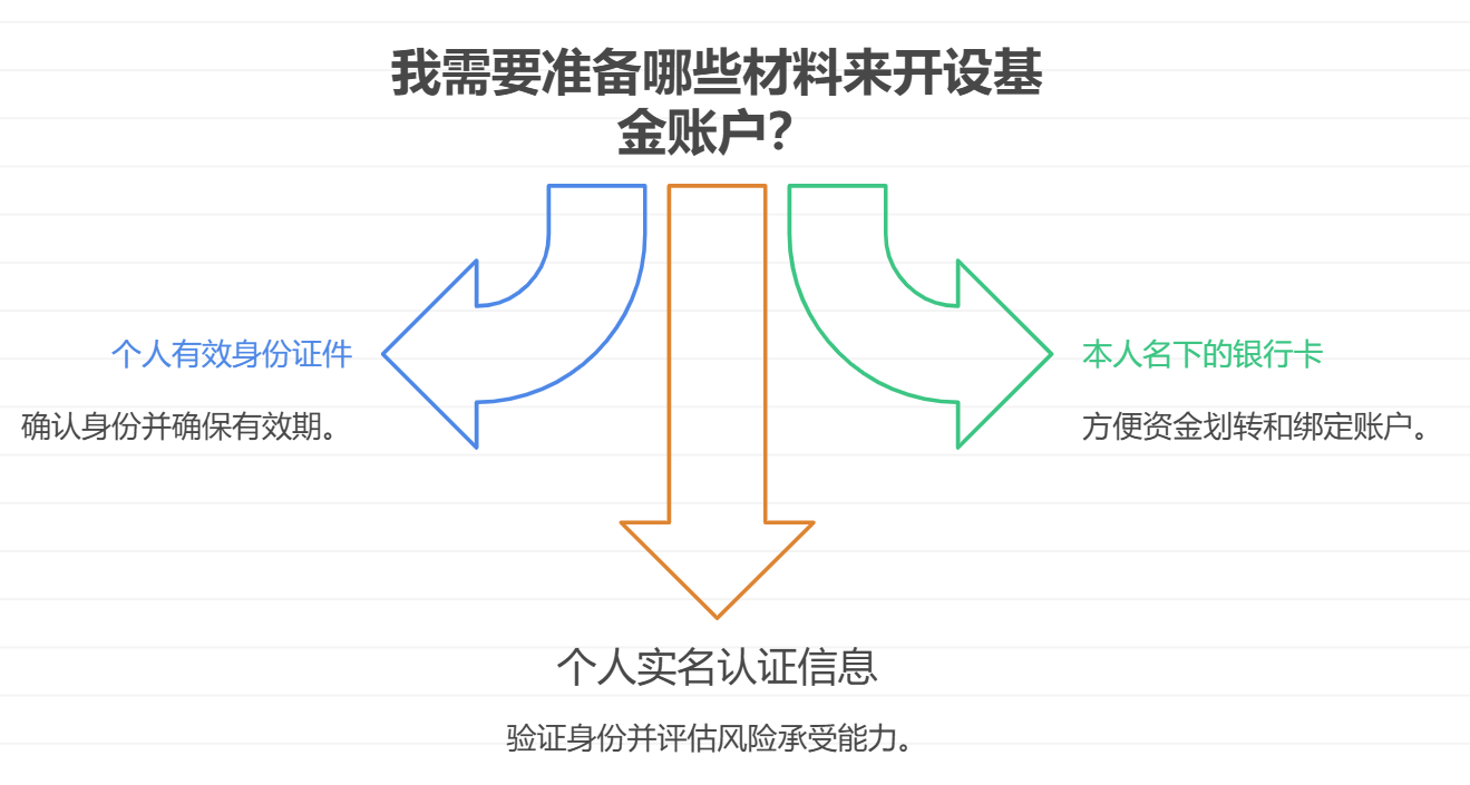 新手投资基金开户需要准备哪些材料?