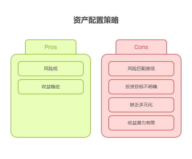有5万元,想一半存定期,一半买股票,资产配置核心觉得这种分配合理吗?