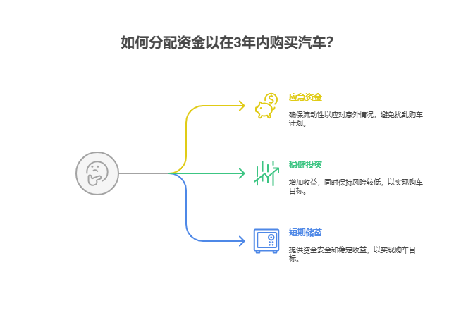 工作3年有15万存款，想在3年内换辆10万左右的车，资产配置核心怎么安排这笔钱?