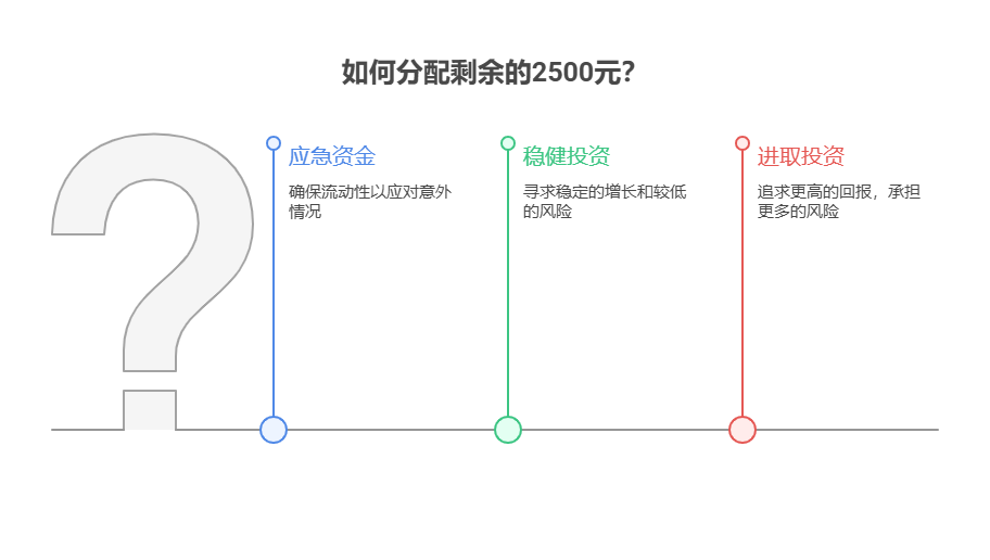 每月工资7000元,房租2500元,其他开支2000元,资产配置核心怎么利用剩下的钱?