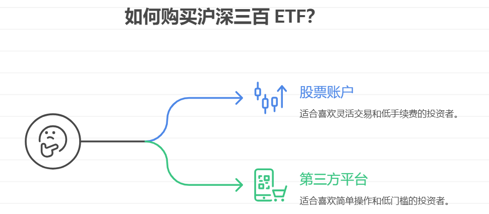 普通散户如何购买沪深三百ETF？