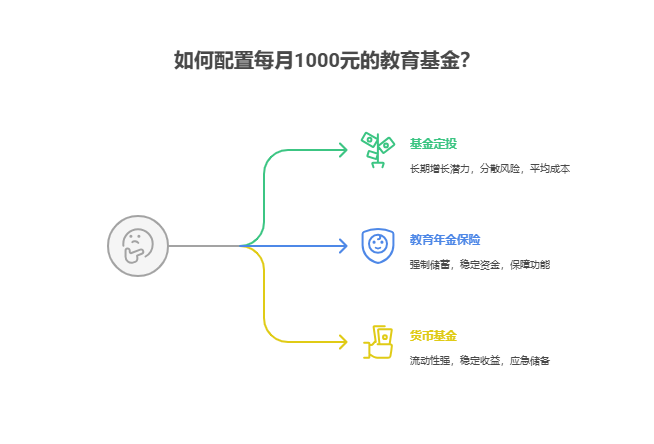 刚有孩子,想为孩子存教育金,每月能拿出1000元,资产配置核心有什么合适的方式?