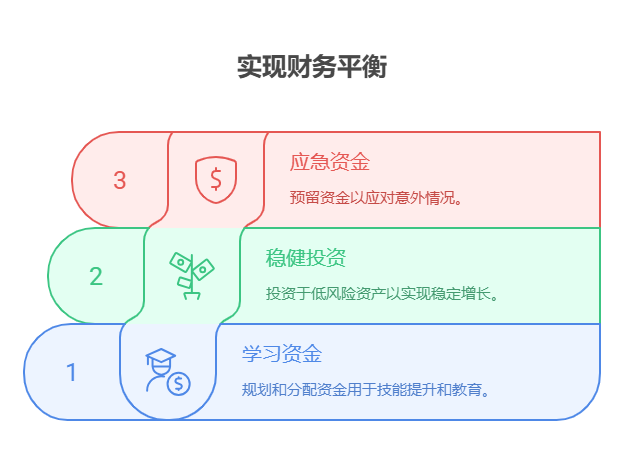 有10万存款,想一部分用来学习提升自己,一部分理财,资产配置核心怎么分配更合理?