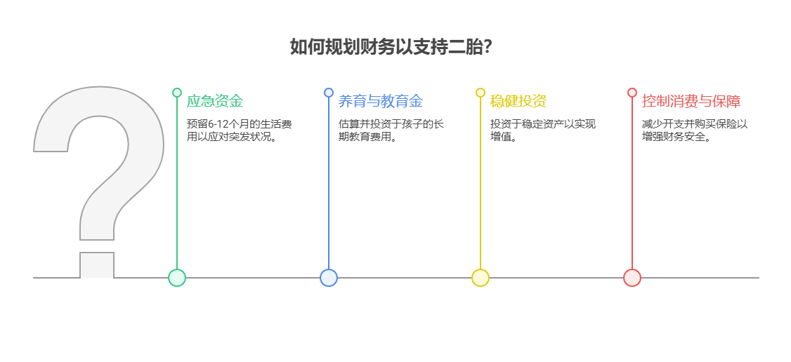 夫妻两人月入共2万,有20万存款,想生二胎,资产配置核心怎么规划家庭财务?