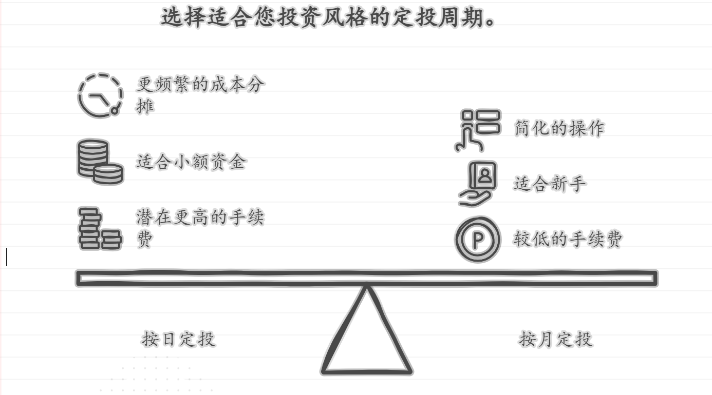 按日定投、按周定投和按月定投，哪种收益可能更高？