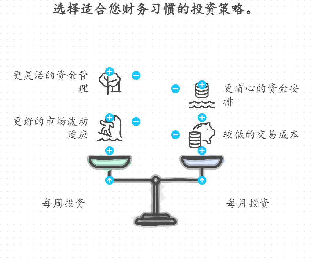 基金定投选择每周投还是每月投更好？