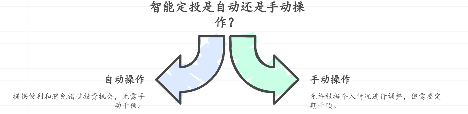 智能定投是需要手动多次操作还是自动多次投入？