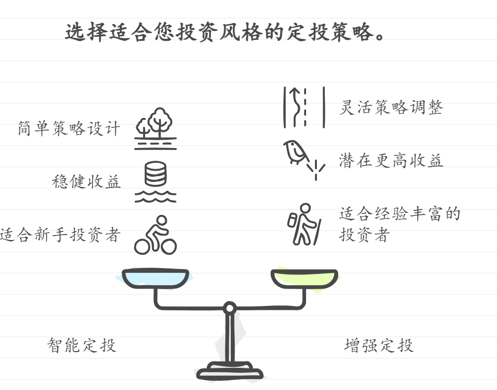 增强定投和智能定投是一回事吗？