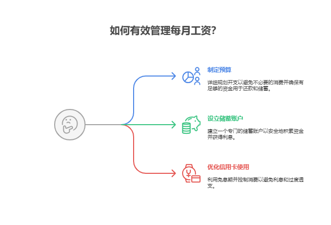 每月要还1500元信用卡账单，工资6000元，资产配置核心怎么规划还款和储蓄?