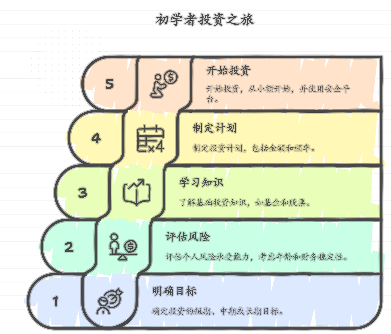 初学者投资资金有哪些具体步骤？