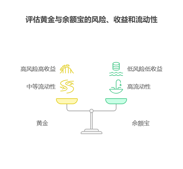 有8万存款,想3万买黄金,5万存余额宝,资产配置核心觉得这种配置符合核心原则吗?