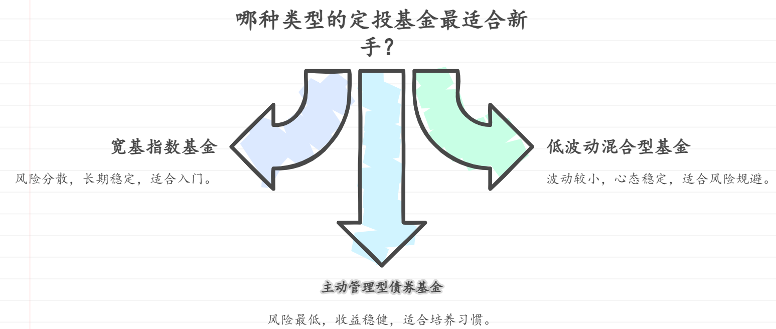 适合新手的定投基金有哪些推荐？