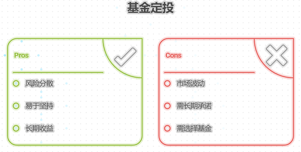 现在很多人说基金定投好，到底靠谱吗？