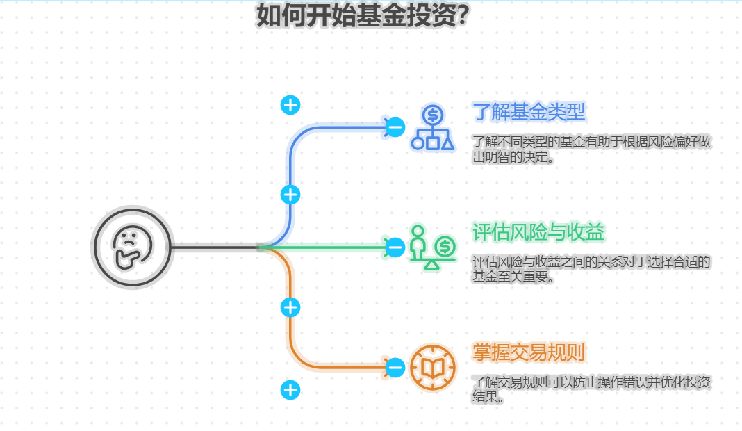 作为投资初学者，学习基金投资需要掌握哪些基础知识？