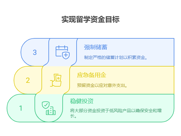 计划一年后出国留学,需要准备20万费用,现在有15万,资产配置核心怎么规划这15万和未来一年的储蓄?