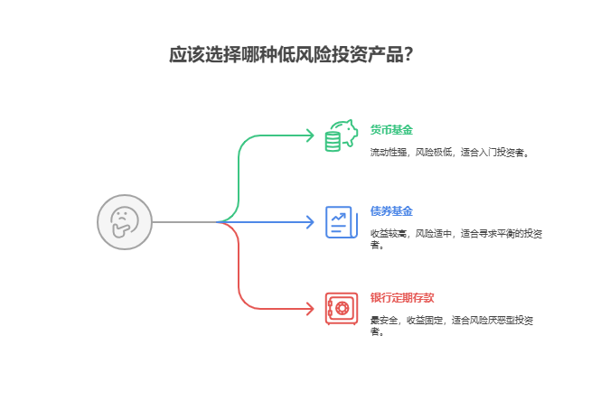 工作2年有8万存款,想尝试做些投资但怕风险,资产配置核心推荐哪些入门级产品