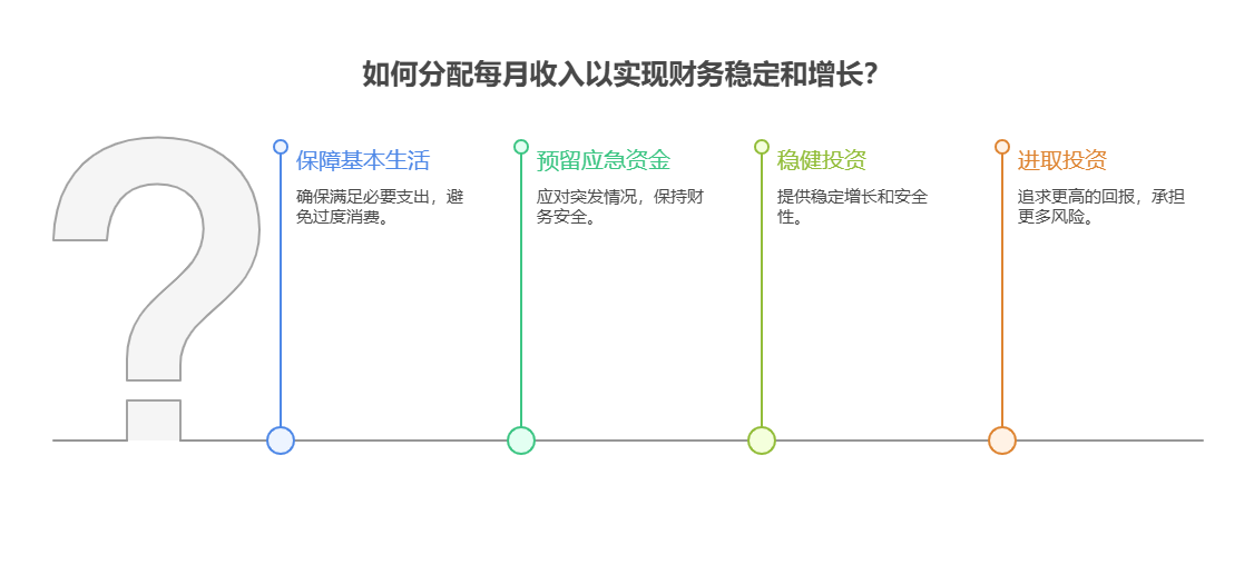 每月收入8000元，想每月拿出500元做慈善，剩下的钱按资产配置核心该怎么分配?