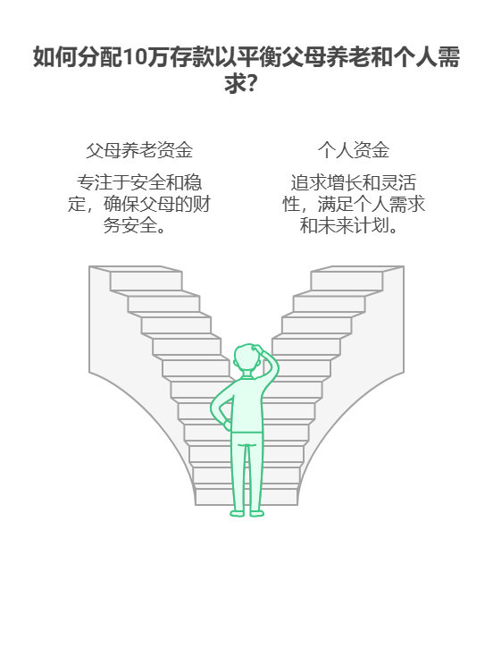有10万存款，想一部分给父母养老，一部分自己用，资产配置核心怎么平衡这两方面?