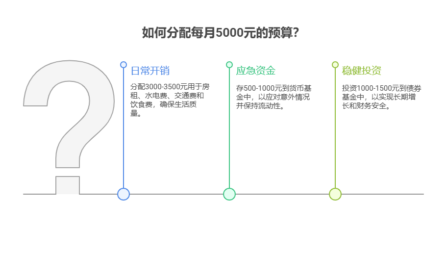 每月工资6000元，想每月存1000元养老，剩下的钱按资产配置核心该怎么用?