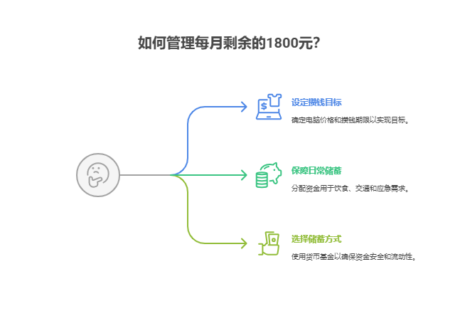 刚毕业租房住,每月剩1800元,想攒钱买个笔记本电脑,资产配置核心怎么规划攒钱和日常储蓄?